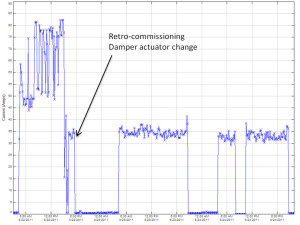 Graph showing the results of retro-commissioning after a damper actuator change