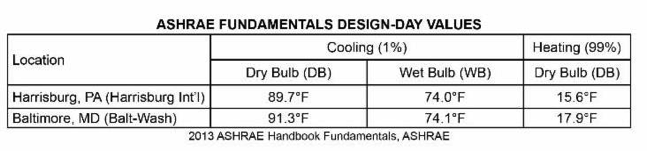 ASHRAE fundamentals design-day values for Harrisburg, PA and Baltimore, MD